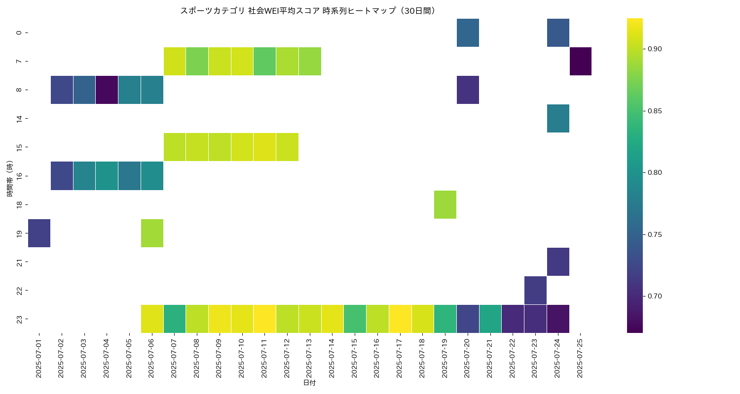 スポーツ 社会WEI平均 時系列ヒートマップ 30日間 - グラフ