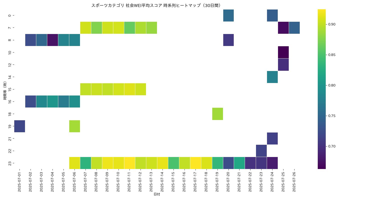 スポーツ 社会WEI平均 時系列ヒートマップ 30日間 - グラフ