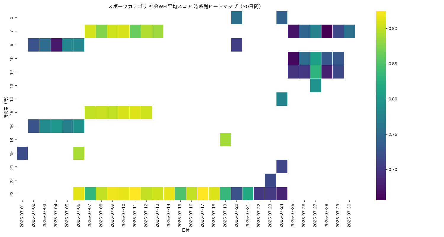 スポーツ 社会WEI平均 時系列ヒートマップ 30日間 - グラフ