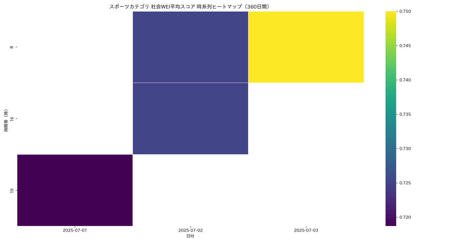 スポーツ 社会WEI平均 時系列ヒートマップ 360日間 - グラフ