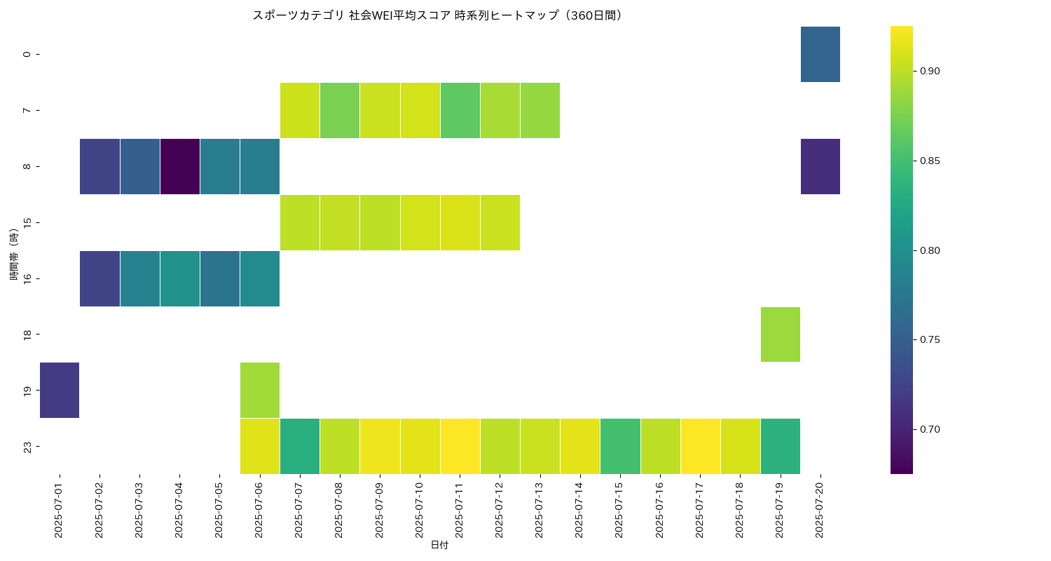 スポーツ 社会WEI平均 時系列ヒートマップ 360日間 - グラフ