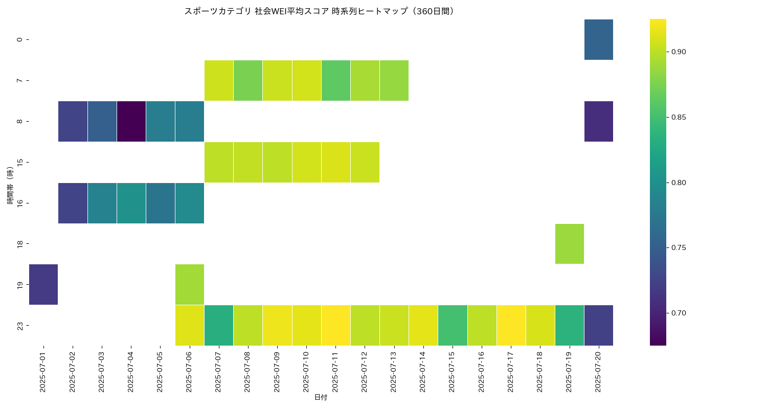 スポーツ 社会WEI平均 時系列ヒートマップ 360日間 - グラフ