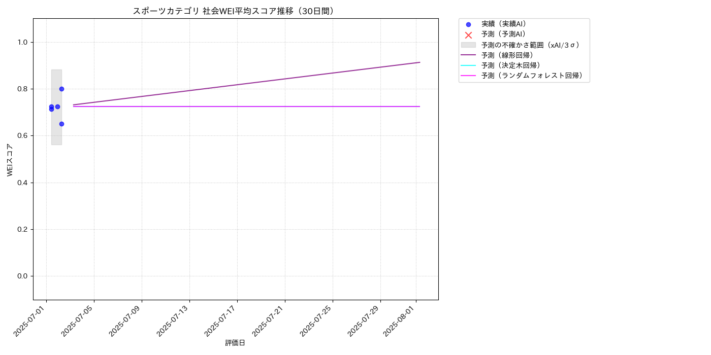 スポーツ 社会WEI平均 時系列散布図（静的） 30日間 - グラフ