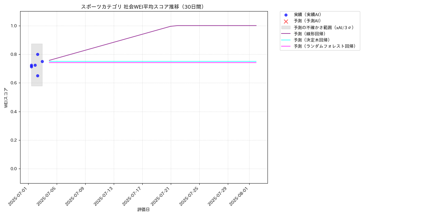 スポーツ 社会WEI平均 時系列散布図（静的） 30日間 - グラフ
