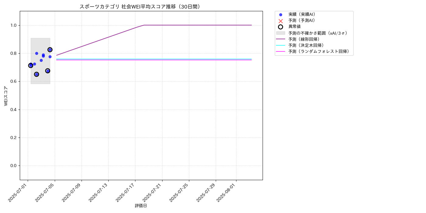 スポーツ 社会WEI平均 時系列散布図（静的） 30日間 - グラフ