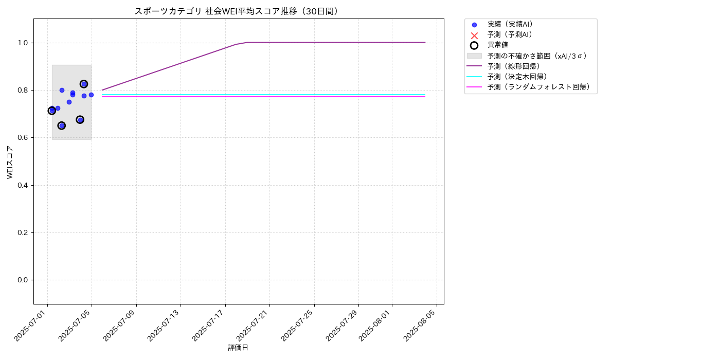 スポーツ 社会WEI平均 時系列散布図（静的） 30日間 - グラフ