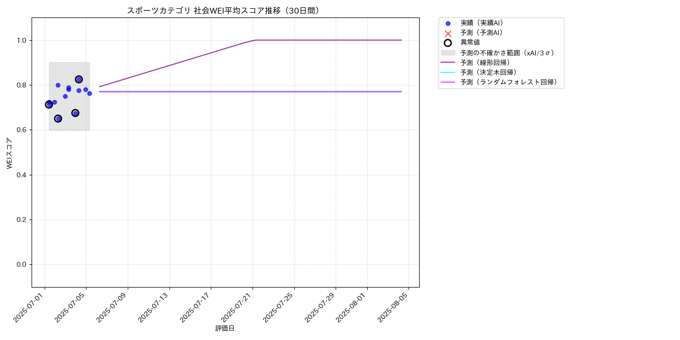 スポーツ 社会WEI平均 時系列散布図（静的） 30日間 - グラフ