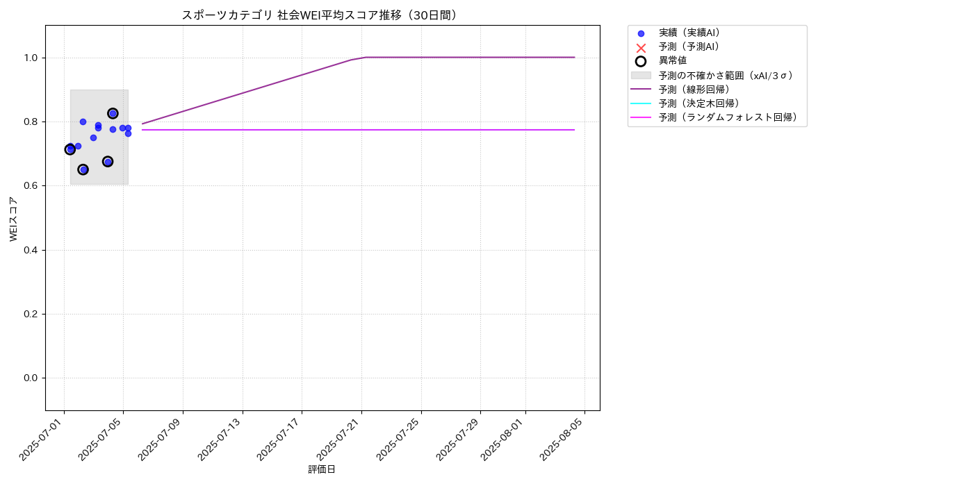 スポーツ 社会WEI平均 時系列散布図（静的） 30日間 - グラフ