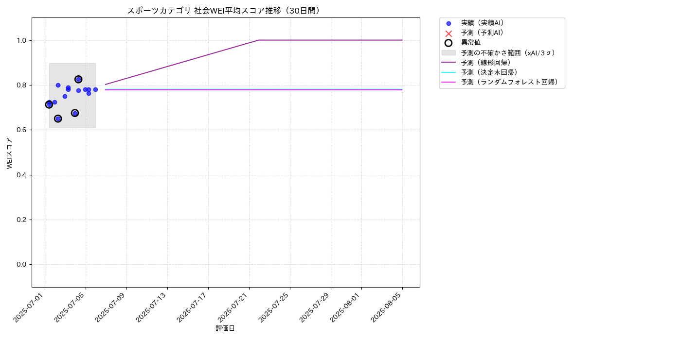 スポーツ 社会WEI平均 時系列散布図（静的） 30日間 - グラフ