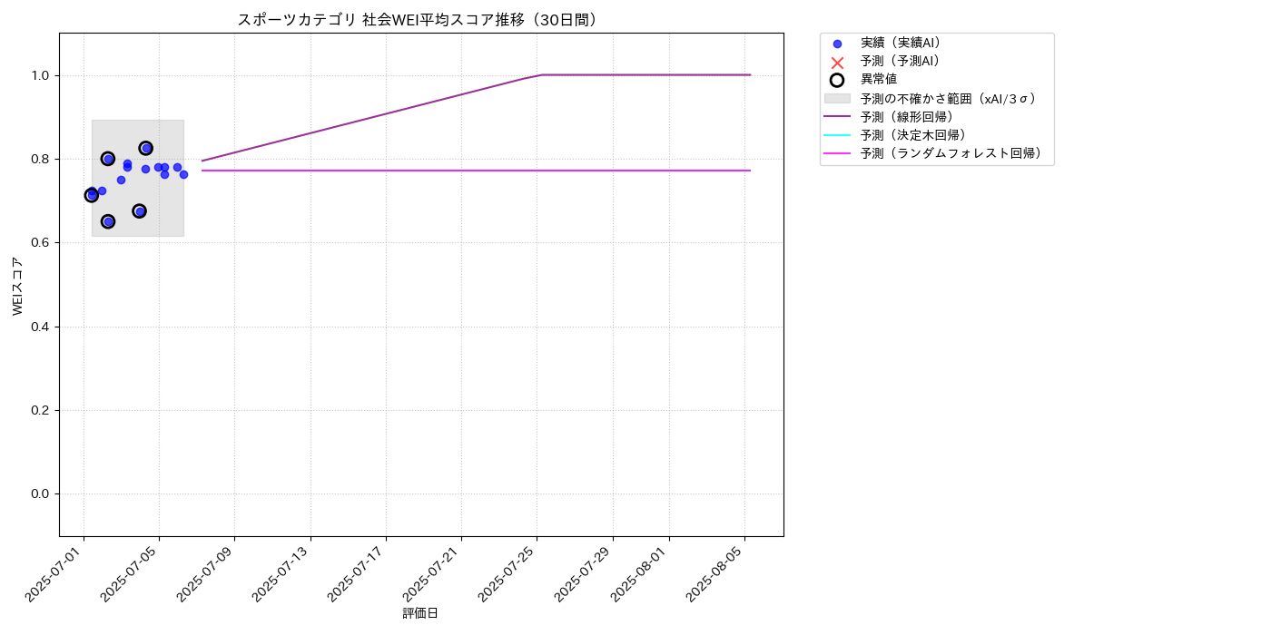 スポーツ 社会WEI平均 時系列散布図（静的） 30日間 - グラフ