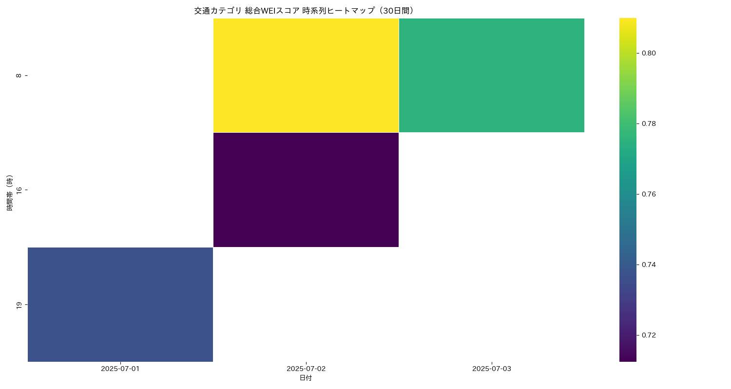 交通 総合WEI 時系列ヒートマップ 30日間 - グラフ