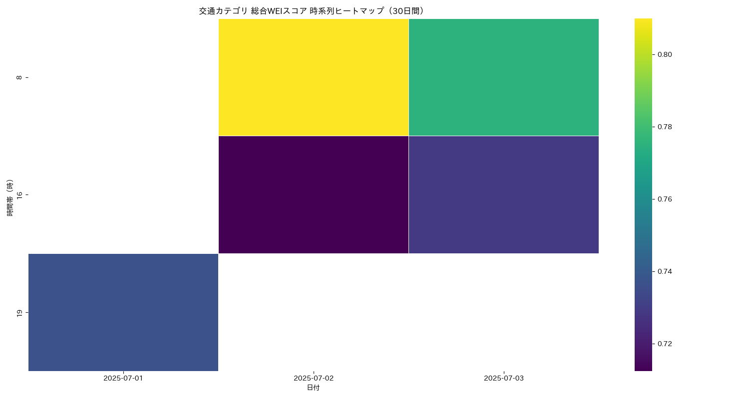 交通 総合WEI 時系列ヒートマップ 30日間 - グラフ