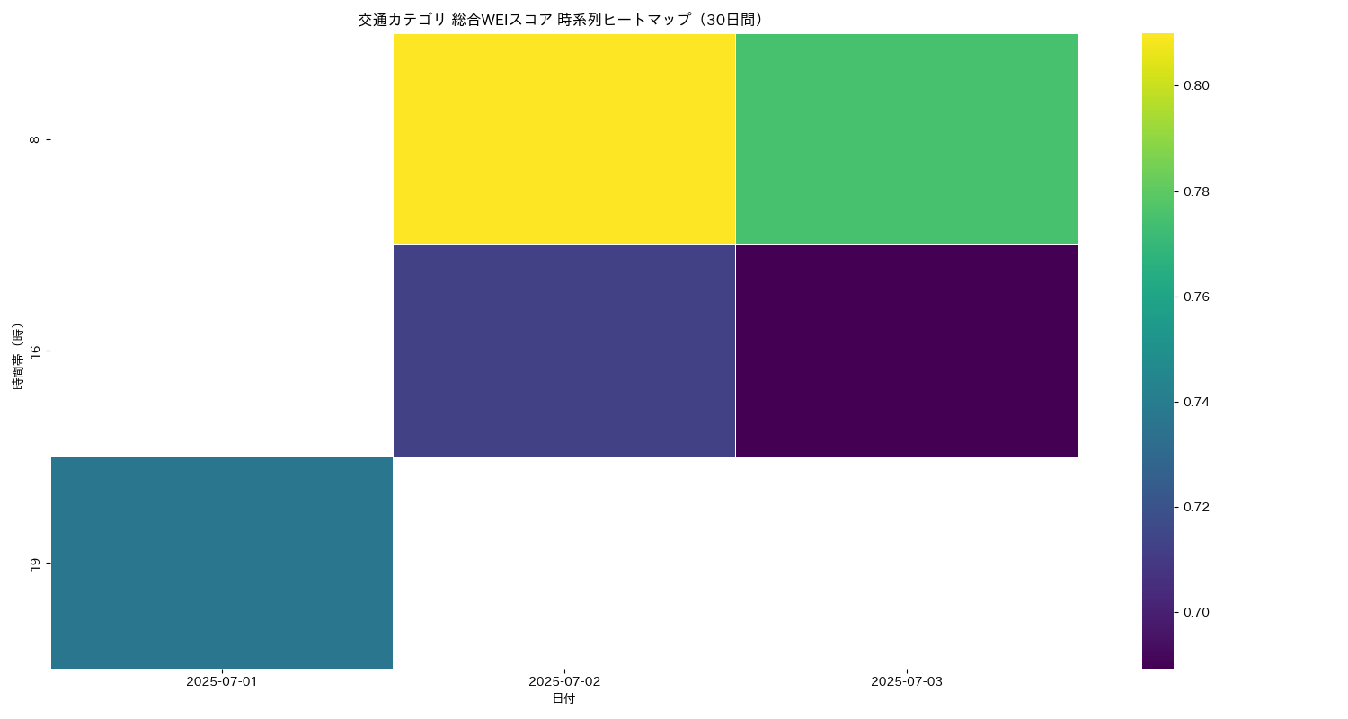 交通 総合WEI 時系列ヒートマップ 30日間 - グラフ