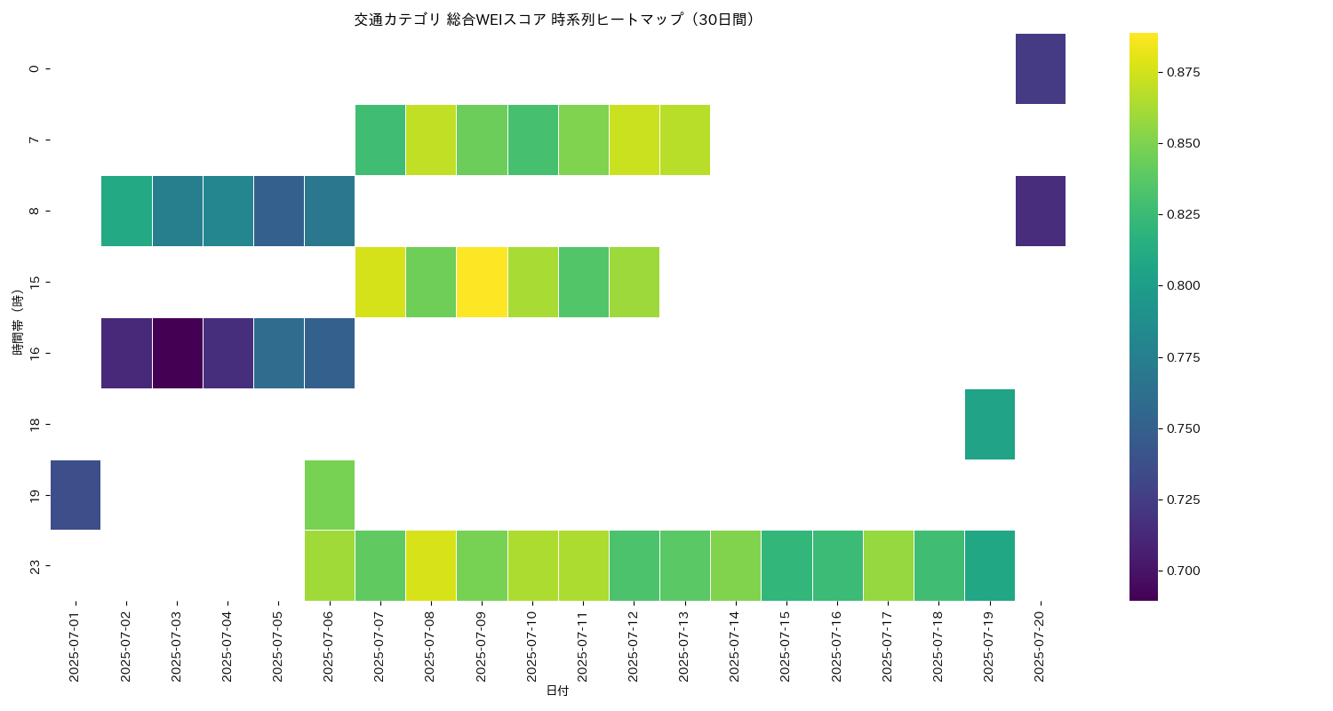 交通 総合WEI 時系列ヒートマップ 30日間 - グラフ