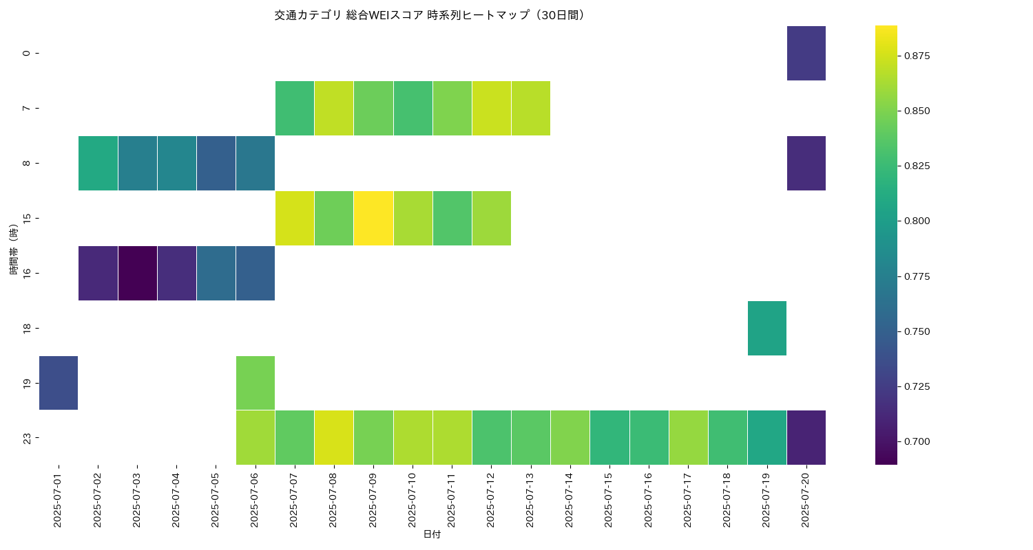 交通 総合WEI 時系列ヒートマップ 30日間 - グラフ