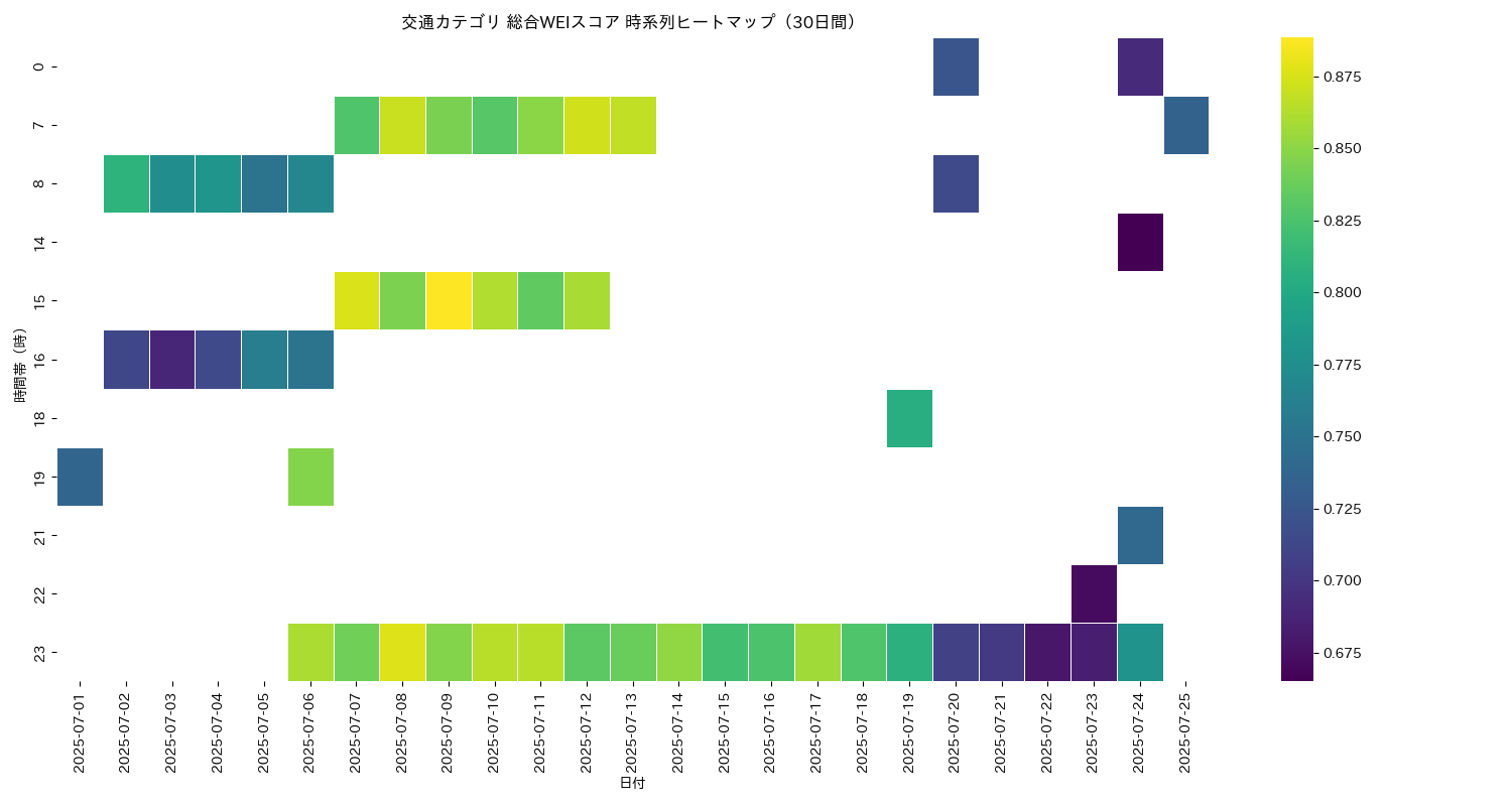 交通 総合WEI 時系列ヒートマップ 30日間 - グラフ