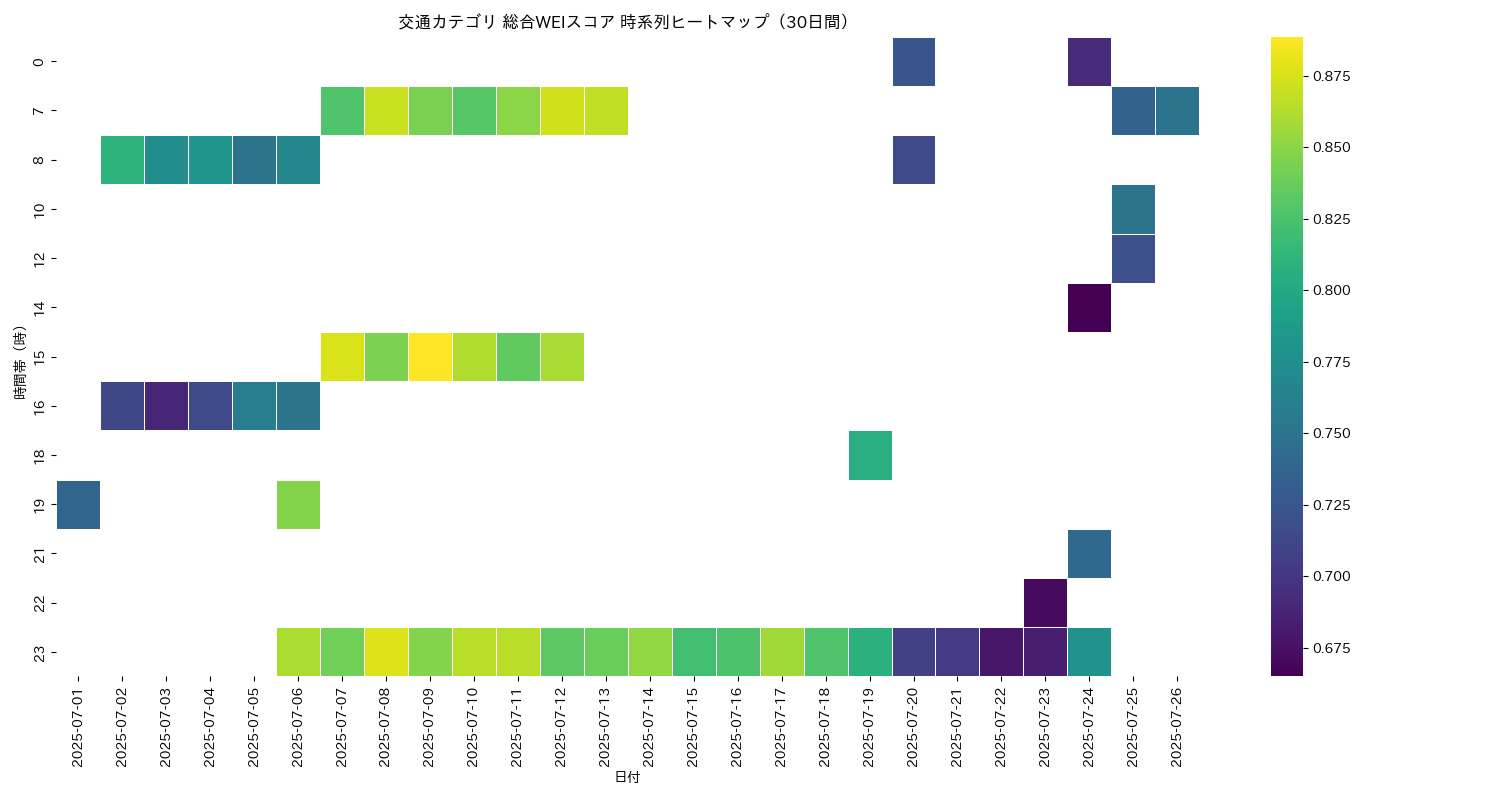 交通 総合WEI 時系列ヒートマップ 30日間 - グラフ