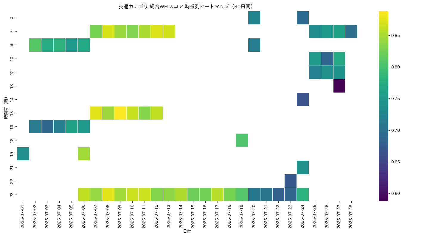 交通 総合WEI 時系列ヒートマップ 30日間 - グラフ