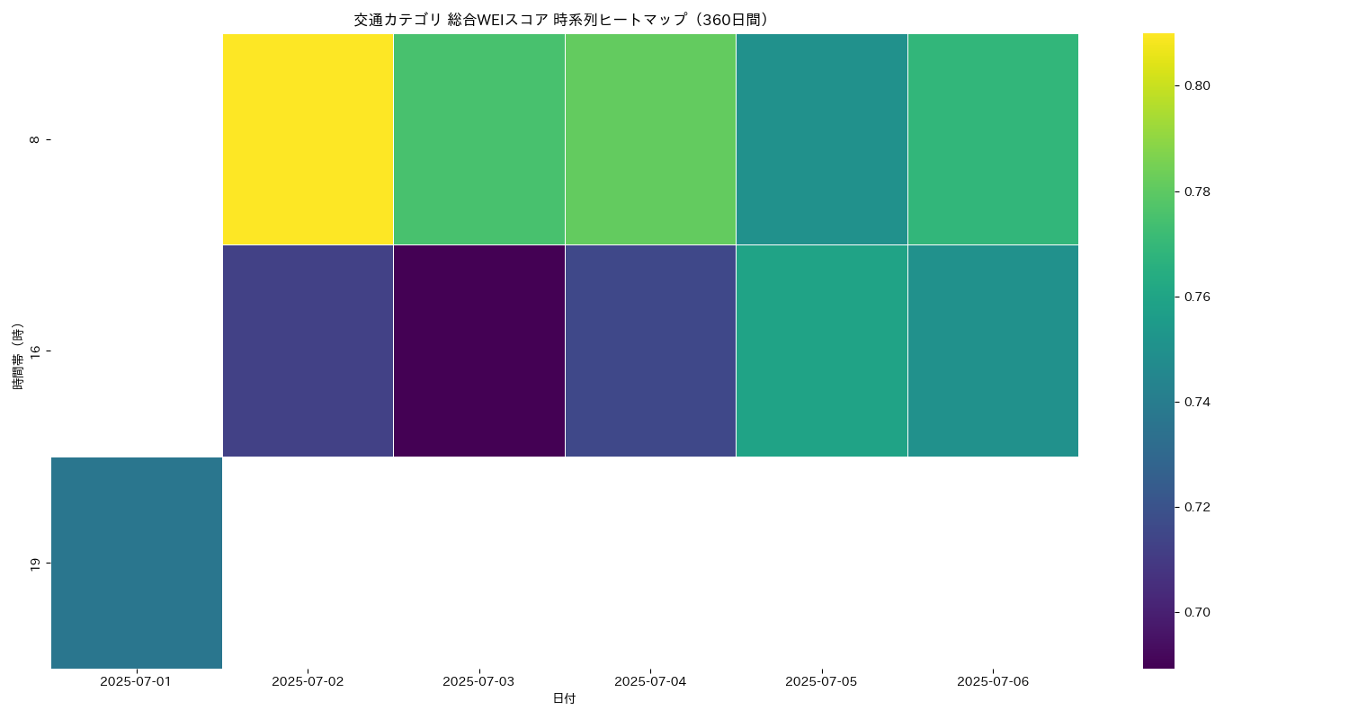 交通 総合WEI 時系列ヒートマップ 360日間 - グラフ
