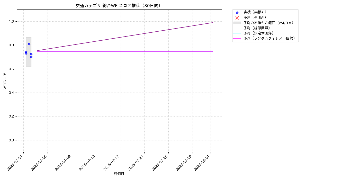 交通 総合WEI 時系列散布図（静的） 30日間 - グラフ