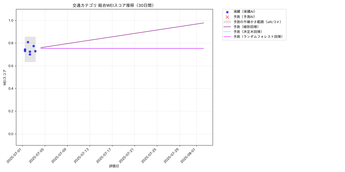 交通 総合WEI 時系列散布図（静的） 30日間 - グラフ