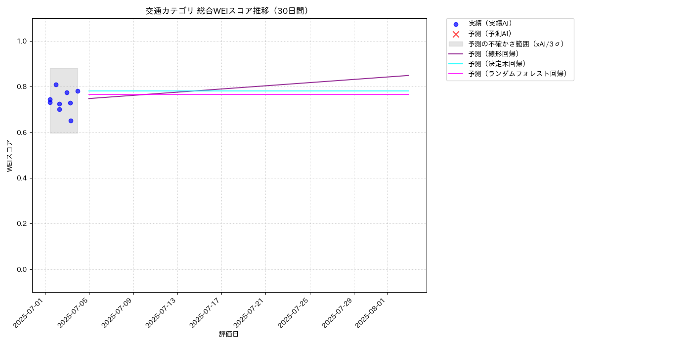 交通 総合WEI 時系列散布図（静的） 30日間 - グラフ