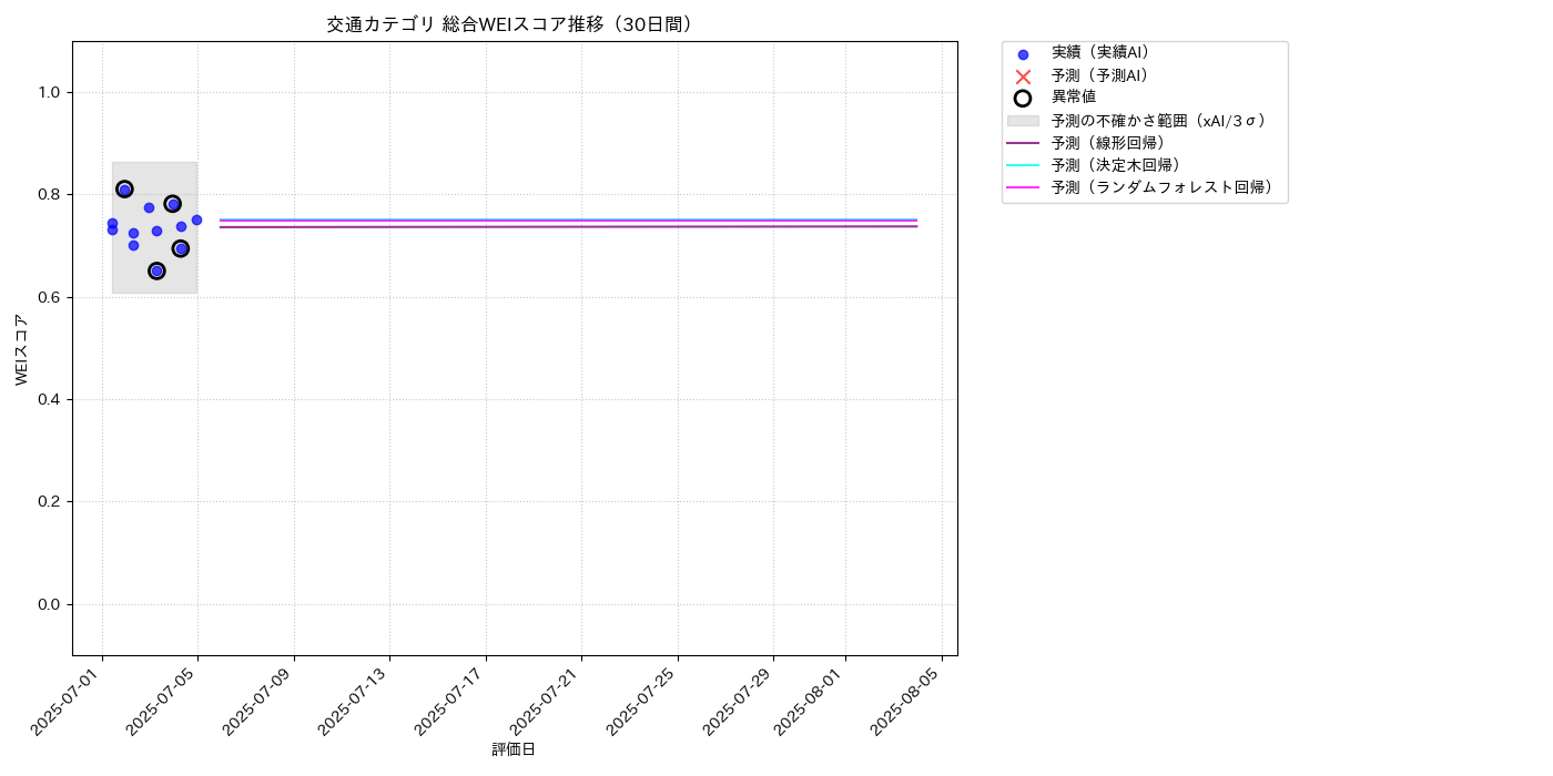 交通 総合WEI 時系列散布図（静的） 30日間 - グラフ