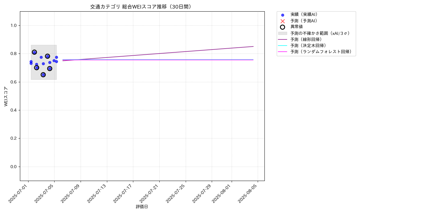 交通 総合WEI 時系列散布図（静的） 30日間 - グラフ