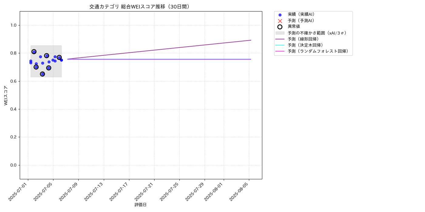 交通 総合WEI 時系列散布図（静的） 30日間 - グラフ