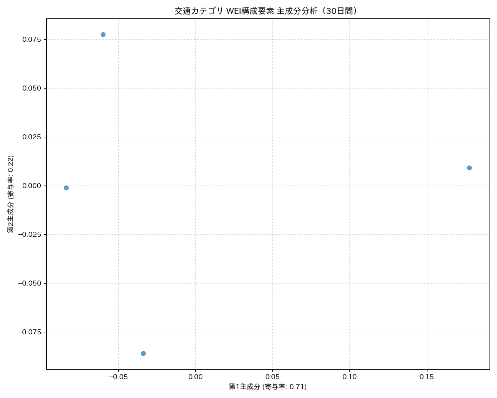 交通 WEI構成要素 主成分分析（PCA） 30日間 - グラフ