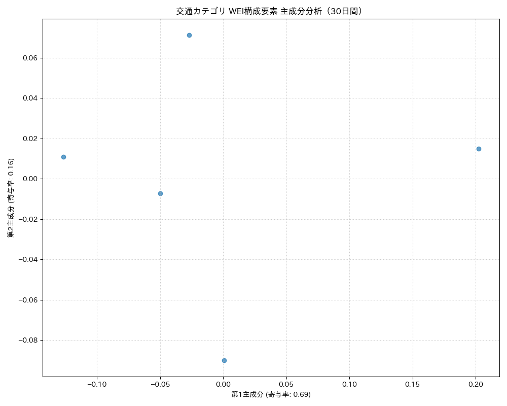 交通 WEI構成要素 主成分分析（PCA） 30日間 - グラフ
