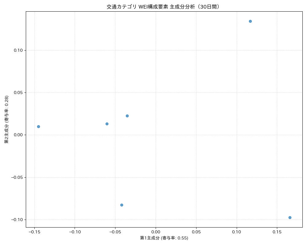 交通 WEI構成要素 主成分分析（PCA） 30日間 - グラフ