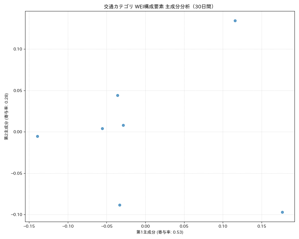 交通 WEI構成要素 主成分分析（PCA） 30日間 - グラフ