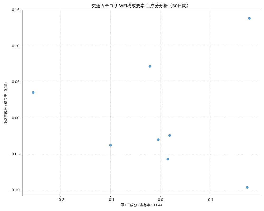 交通 WEI構成要素 主成分分析（PCA） 30日間 - グラフ