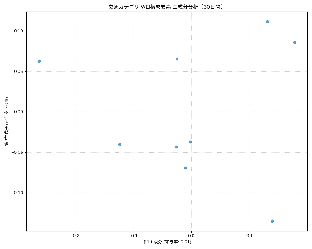 交通 WEI構成要素 主成分分析（PCA） 30日間 - グラフ