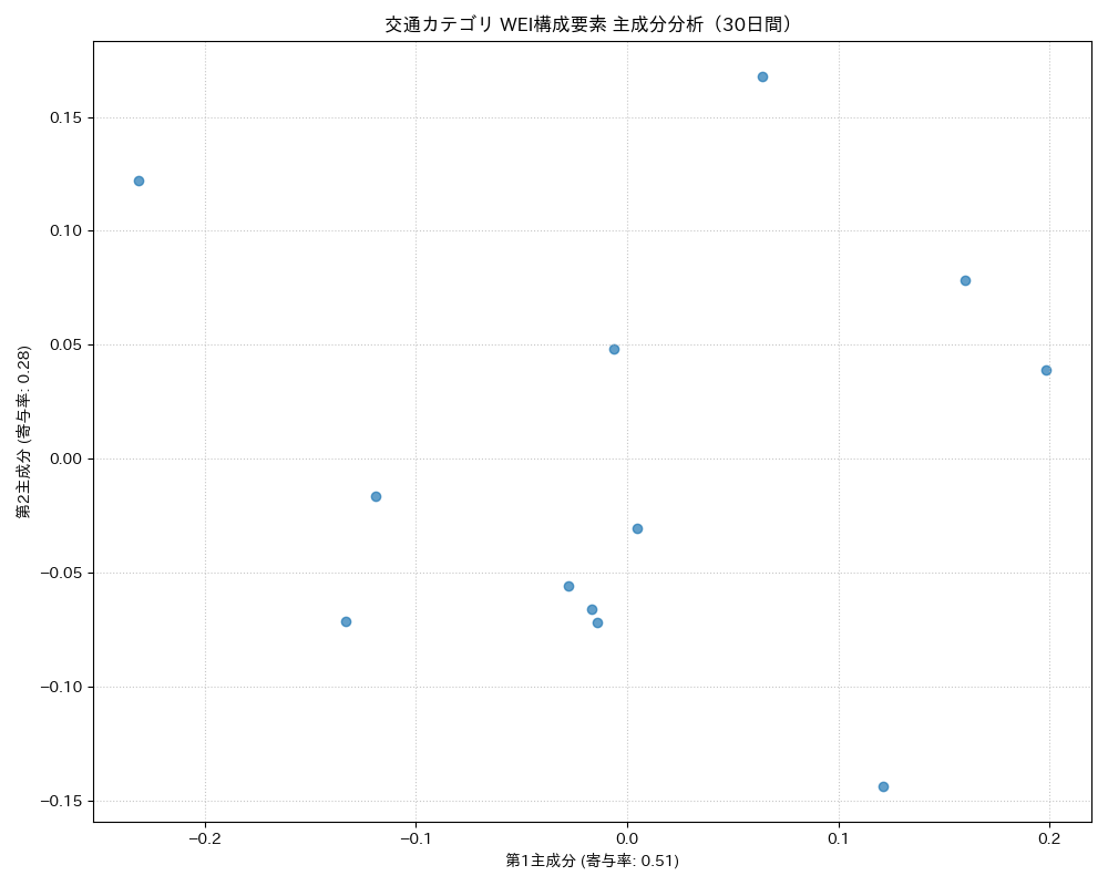 交通 WEI構成要素 主成分分析（PCA） 30日間 - グラフ