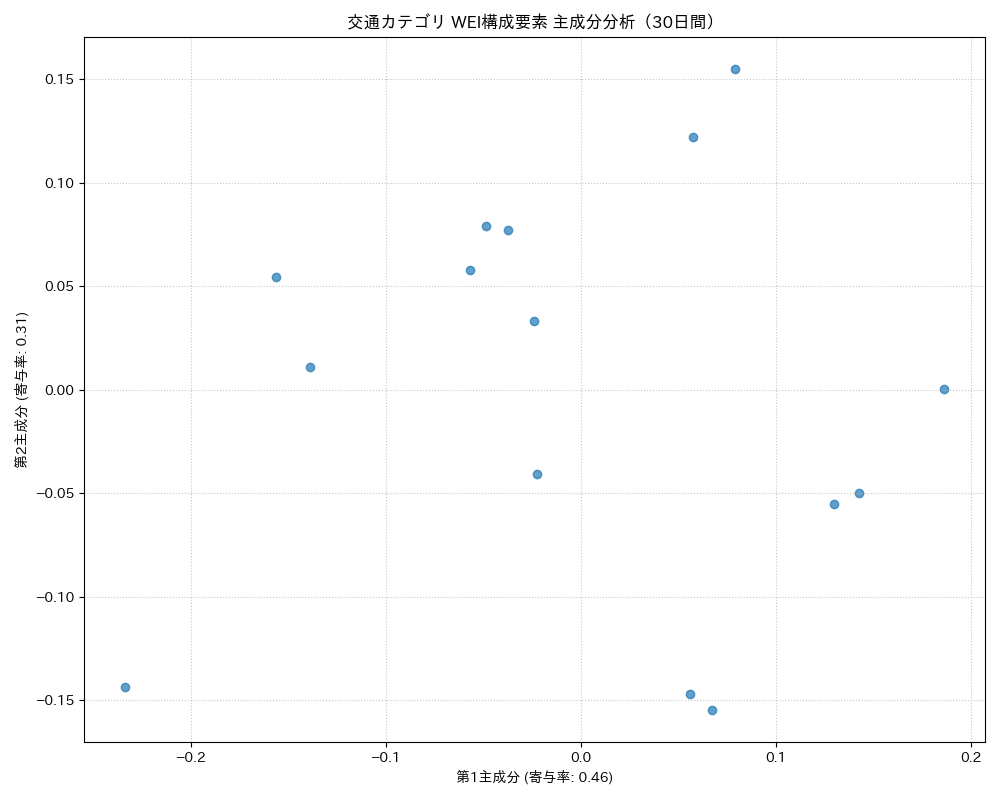 交通 WEI構成要素 主成分分析（PCA） 30日間 - グラフ