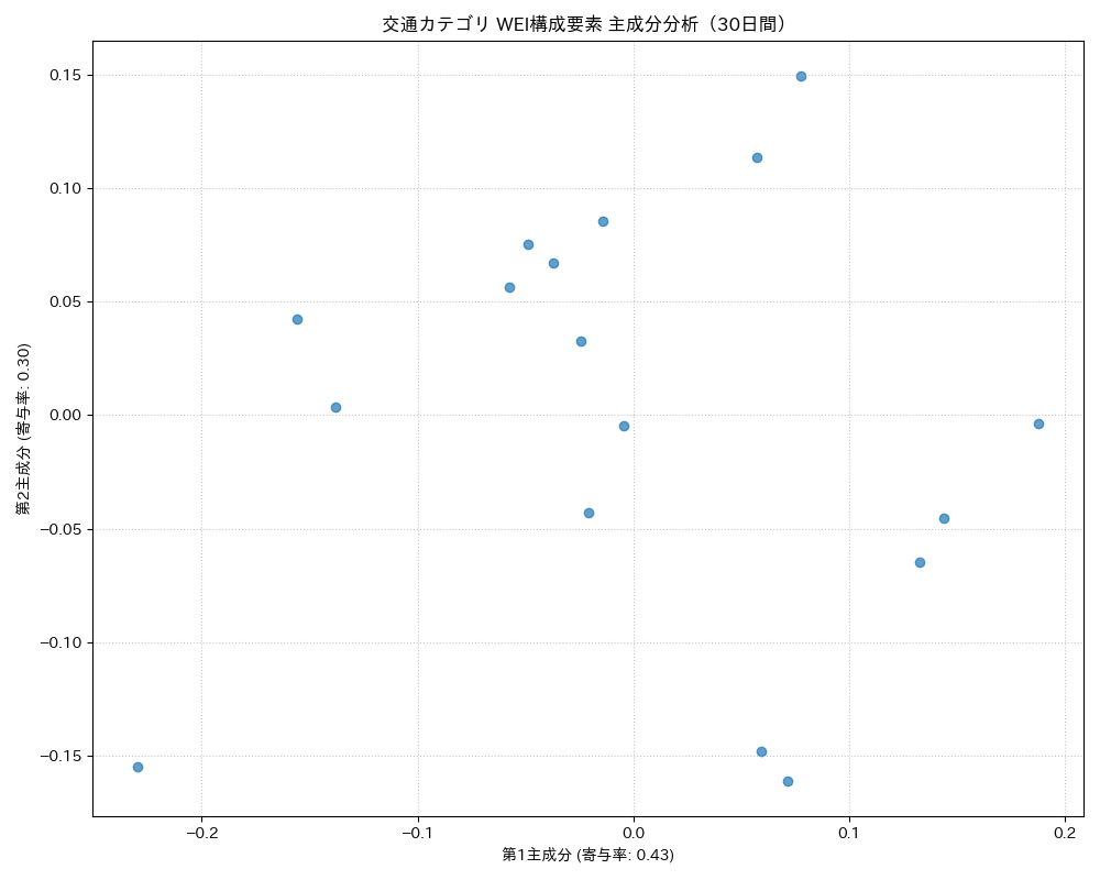 交通 WEI構成要素 主成分分析（PCA） 30日間 - グラフ