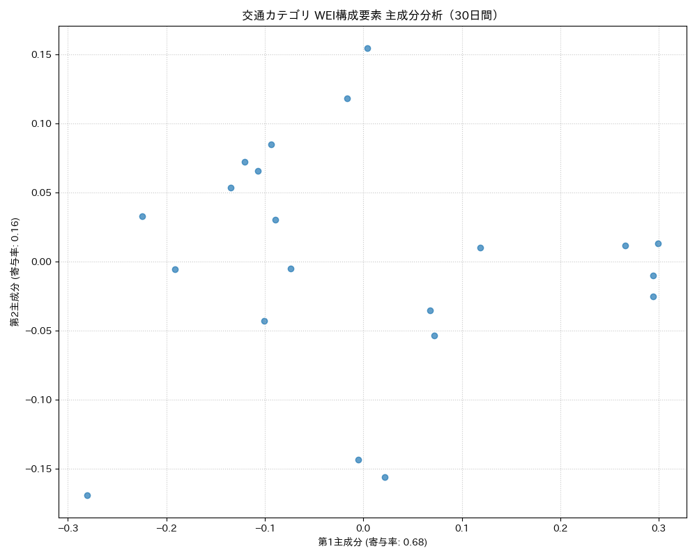 交通 WEI構成要素 主成分分析（PCA） 30日間 - グラフ