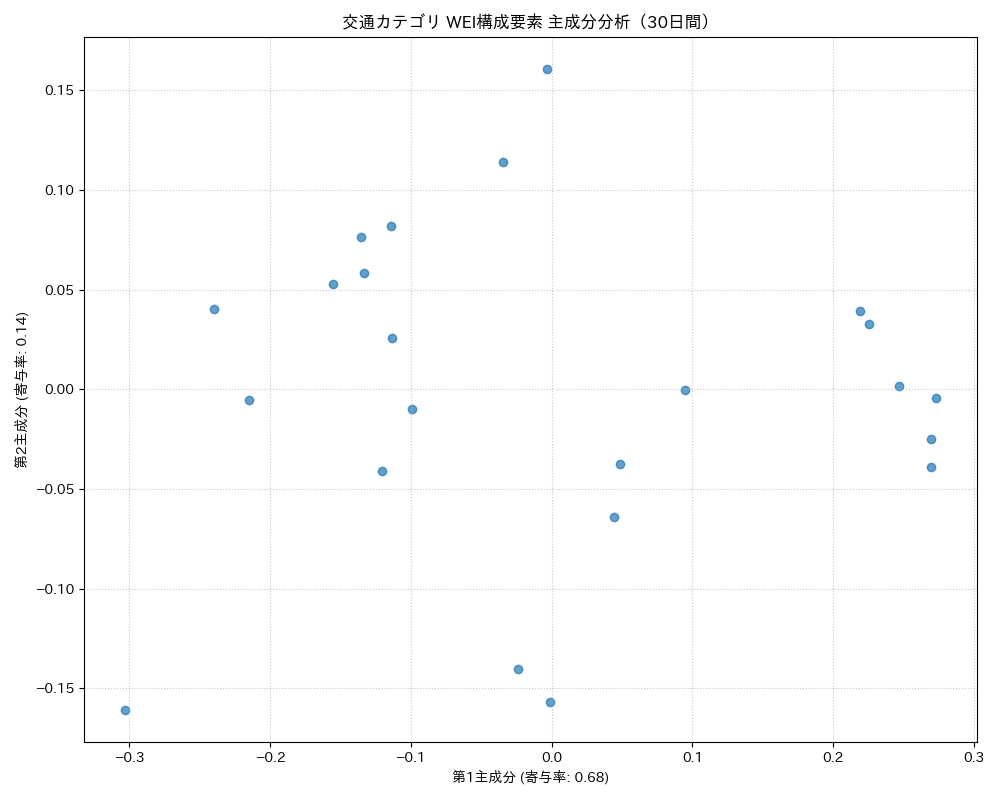 交通 WEI構成要素 主成分分析（PCA） 30日間 - グラフ