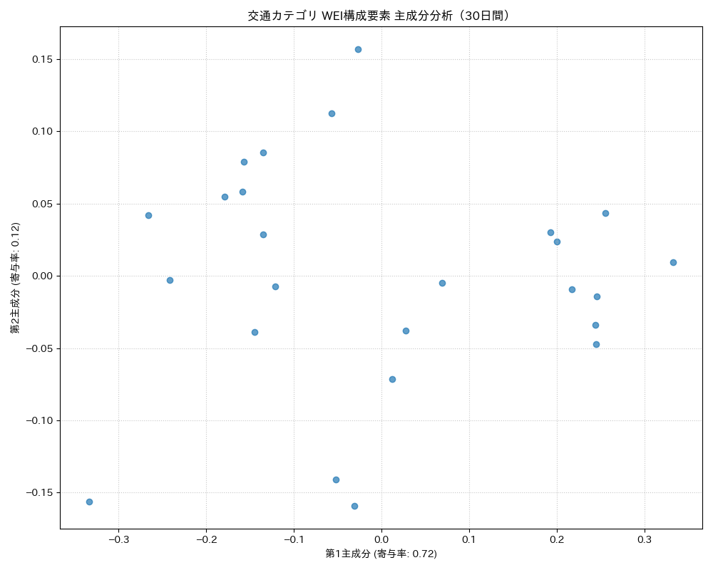 交通 WEI構成要素 主成分分析（PCA） 30日間 - グラフ