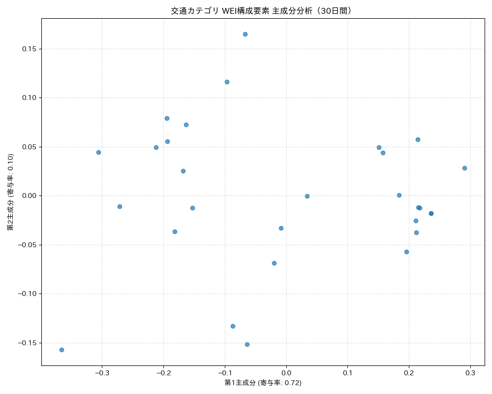 交通 WEI構成要素 主成分分析（PCA） 30日間 - グラフ
