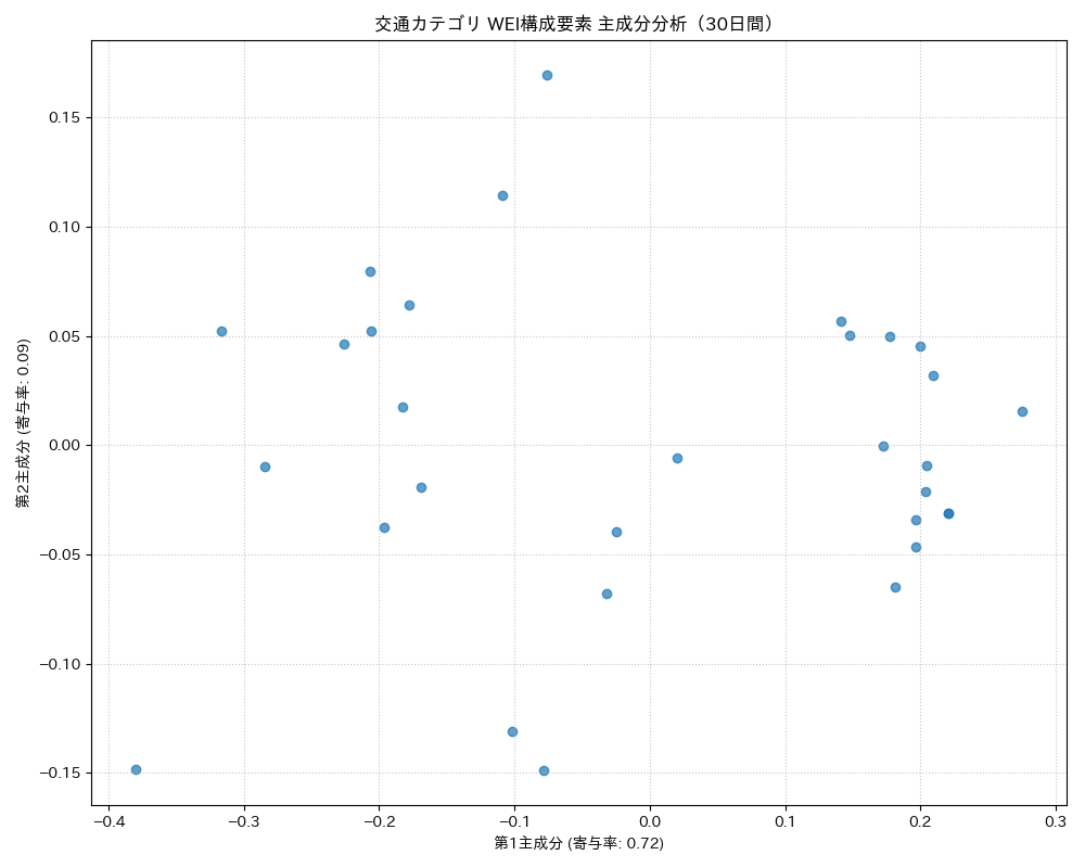 交通 WEI構成要素 主成分分析（PCA） 30日間 - グラフ