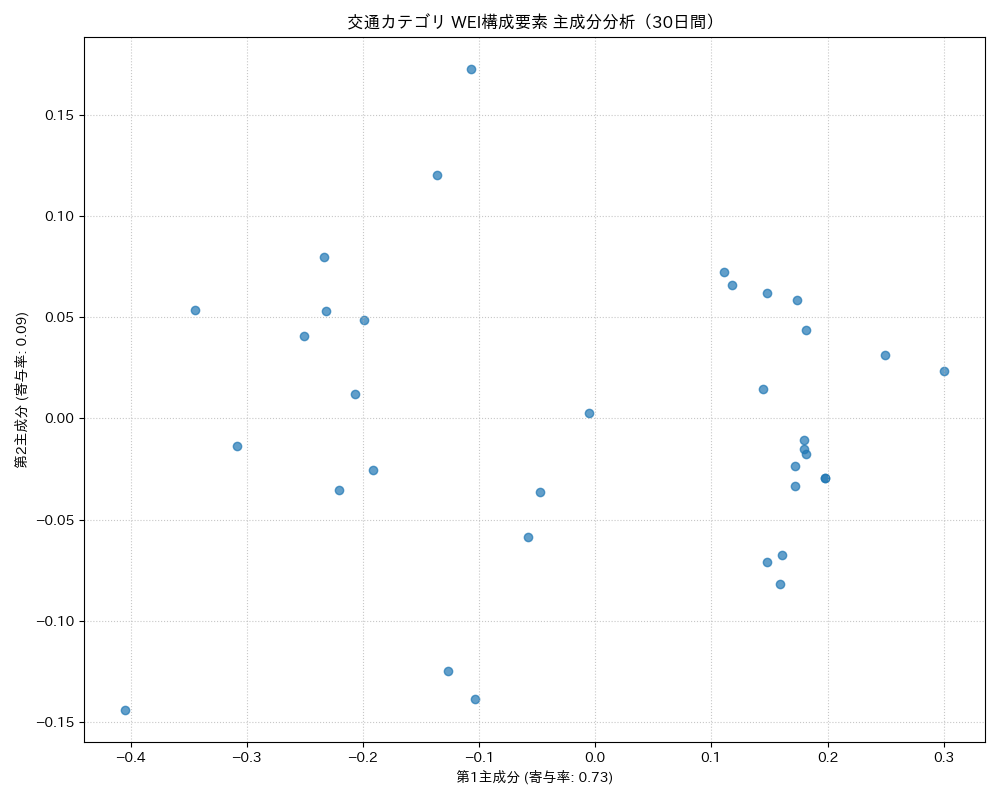 交通 WEI構成要素 主成分分析（PCA） 30日間 - グラフ