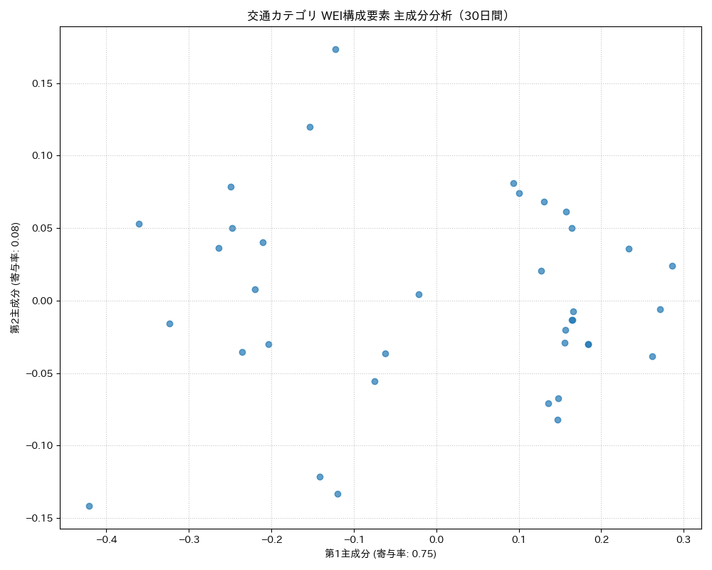 交通 WEI構成要素 主成分分析（PCA） 30日間 - グラフ