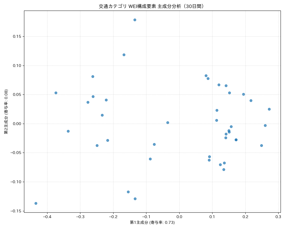 交通 WEI構成要素 主成分分析（PCA） 30日間 - グラフ