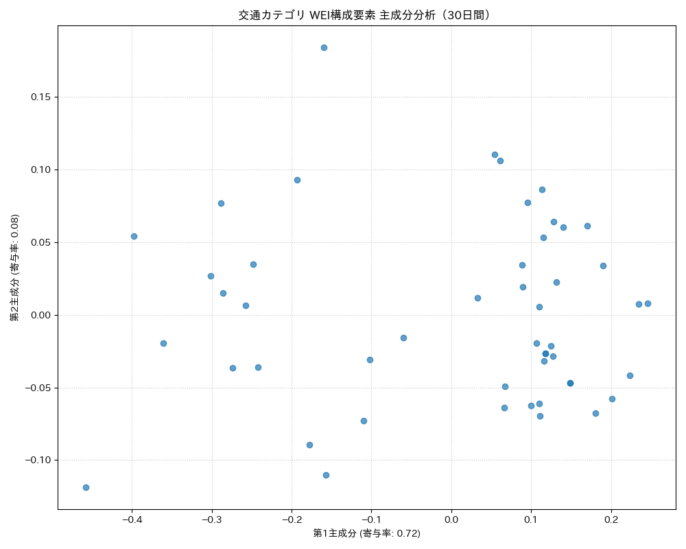 交通 WEI構成要素 主成分分析（PCA） 30日間 - グラフ