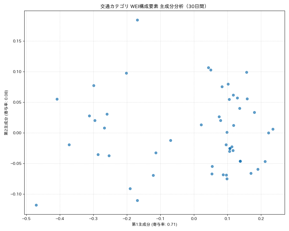 交通 WEI構成要素 主成分分析（PCA） 30日間 - グラフ