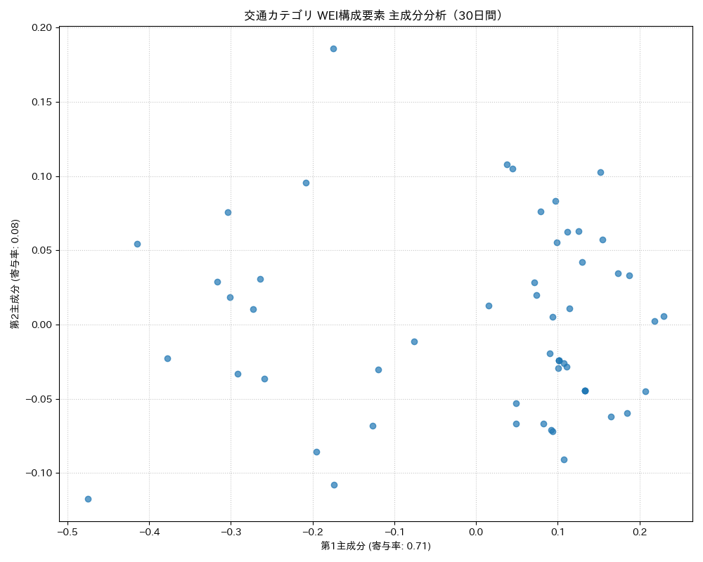 交通 WEI構成要素 主成分分析（PCA） 30日間 - グラフ