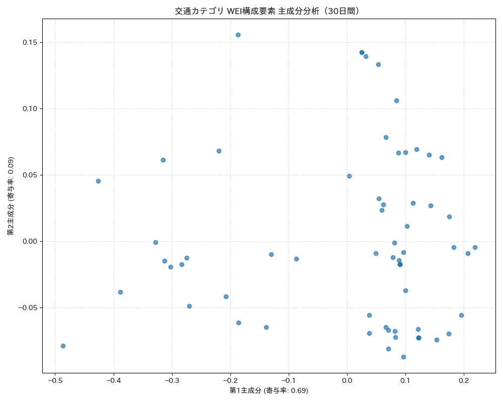 交通 WEI構成要素 主成分分析（PCA） 30日間 - グラフ
